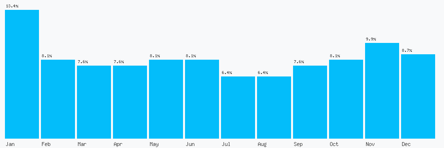 Number popularity chart 2089465962