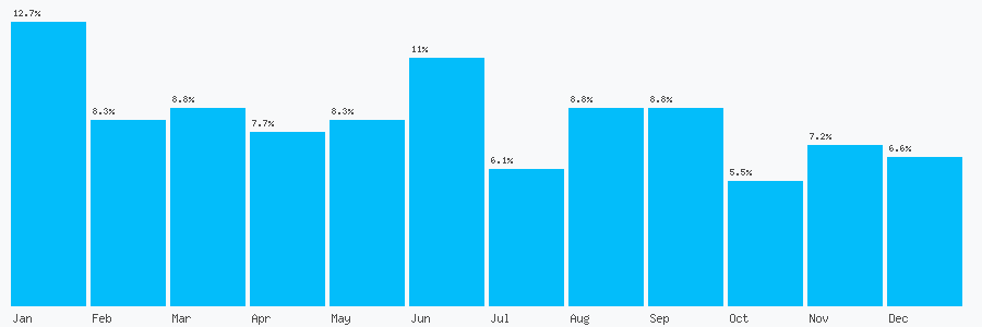 Number popularity chart 1322634427