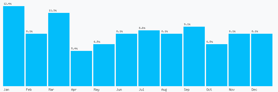 Number popularity chart 2079461938