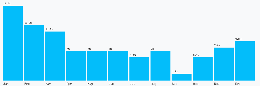 Number popularity chart 1282842536