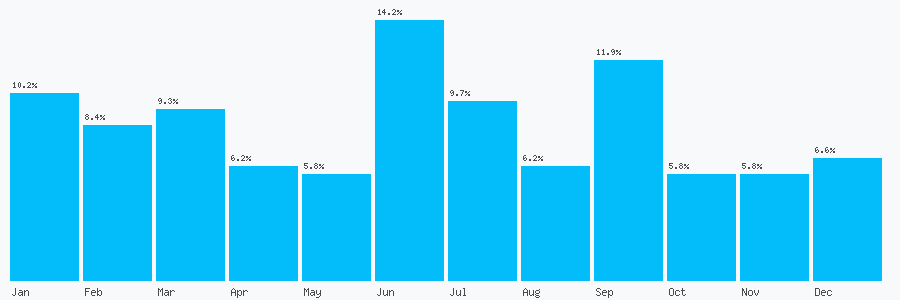 Number popularity chart 1382450277
