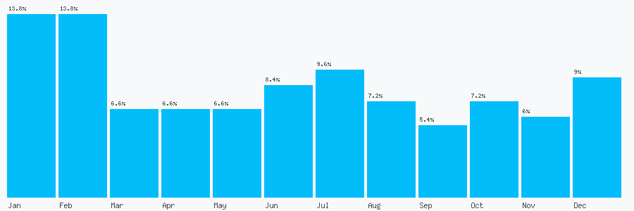 Number popularity chart 1465715179