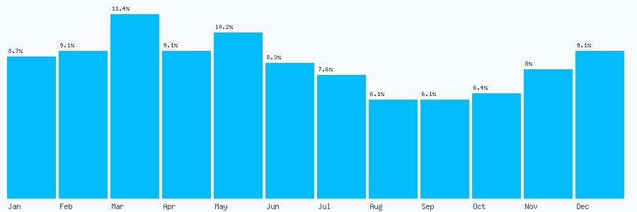 Number popularity chart 7971154448
