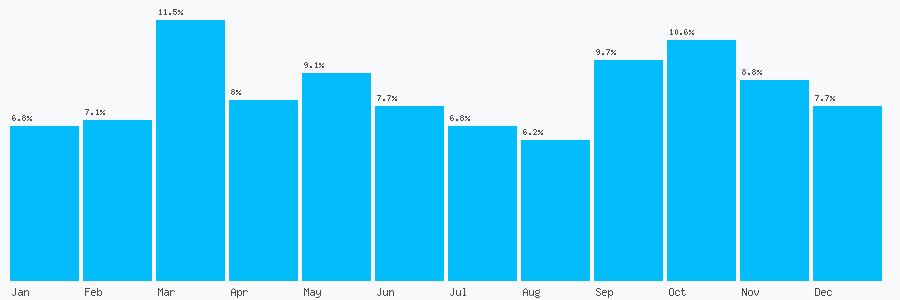 Number popularity chart 7836722845