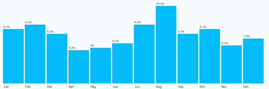 Number popularity chart 1942215297
