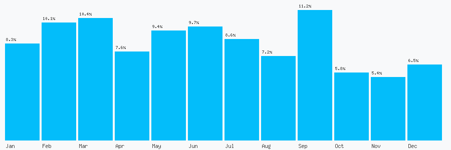 Number popularity chart 1537685267