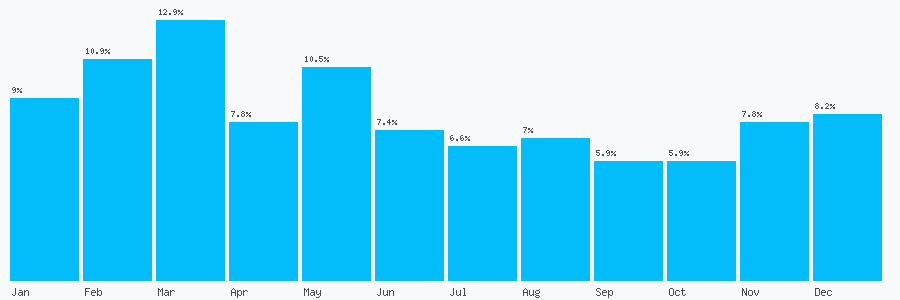 Number popularity chart 8003583523