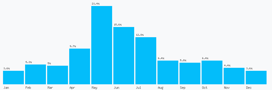 Number popularity chart 8082345212