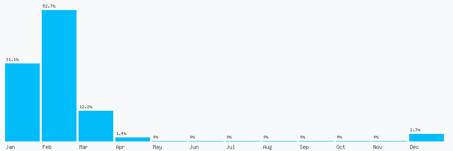 Number popularity chart 2250556799195
