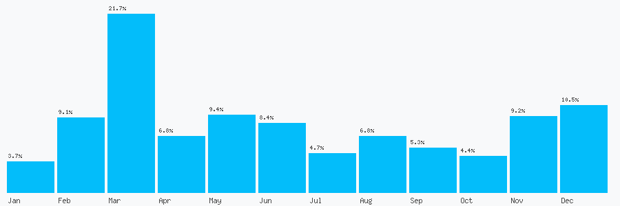 Number popularity chart 2039742760