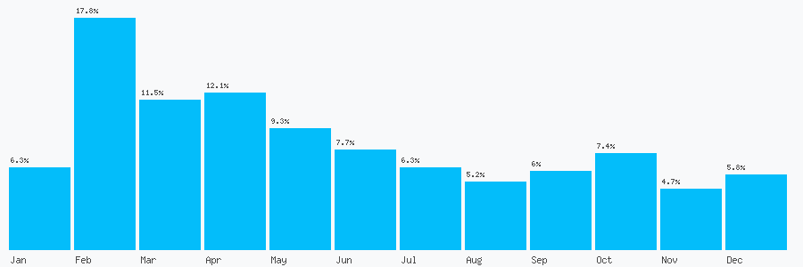 Number popularity chart 1612867479