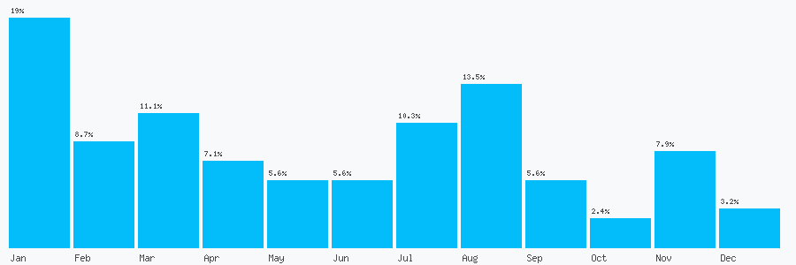 Number popularity chart 1424429545