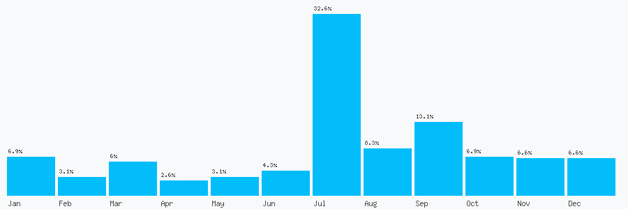 Number popularity chart 1695633279