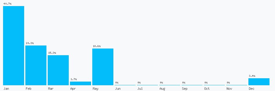 Number popularity chart 1415329232