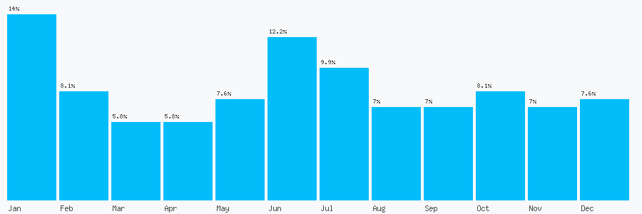 Number popularity chart 1274394747
