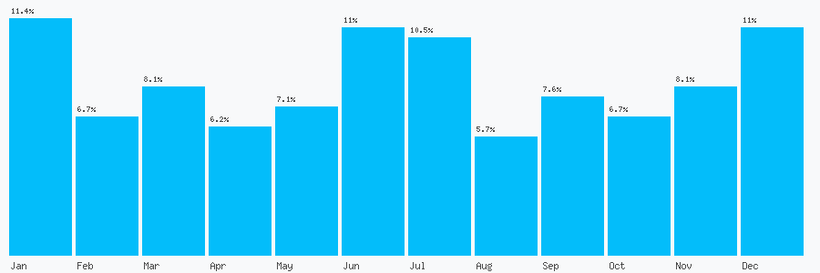 Number popularity chart 7539231021