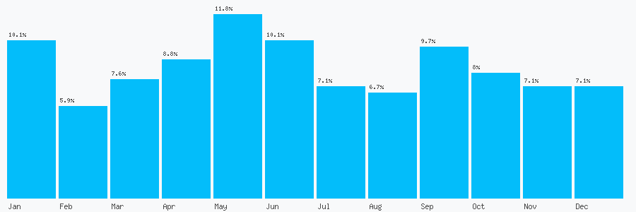 Number popularity chart 6005264740