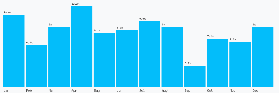 Number popularity chart 2033183105