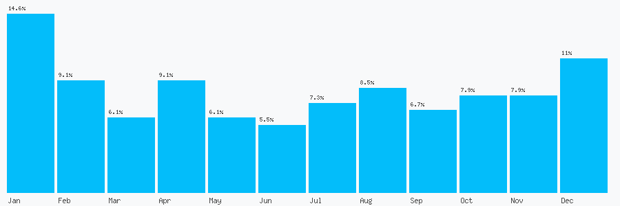 Number popularity chart 1202593599