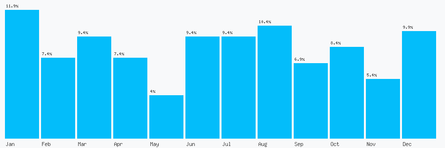 Number popularity chart 7577260627