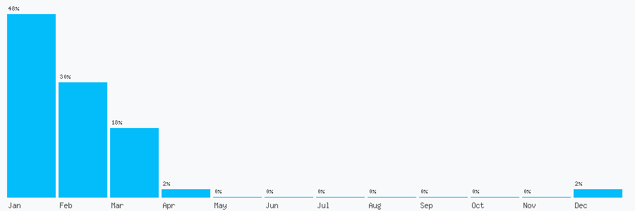 Number popularity chart 1733592291