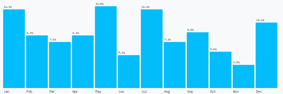 Number popularity chart 3456004401