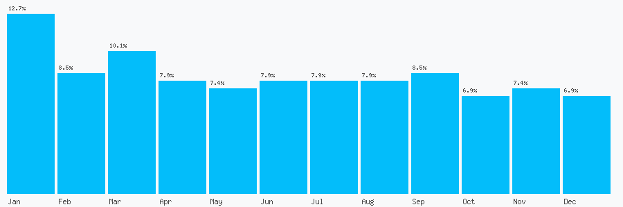 Number popularity chart 7836746708