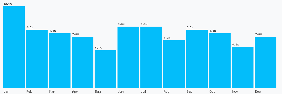 Number popularity chart 7591417244