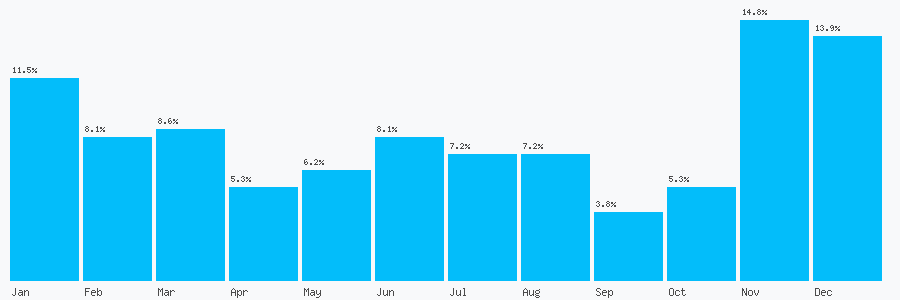Number popularity chart 1422613219