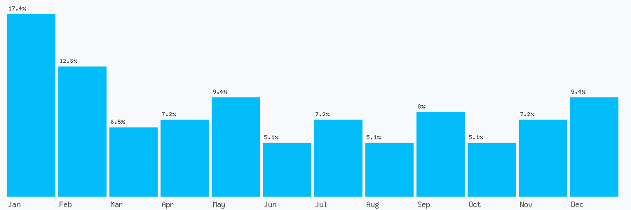 Number popularity chart 1425673149