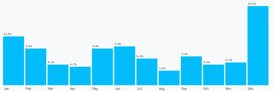 Number popularity chart 1752846822