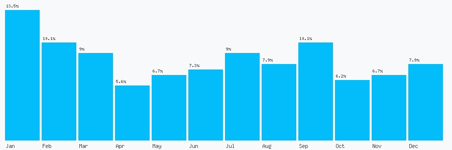 Number popularity chart 2073837111