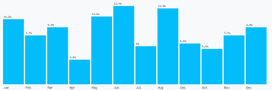 Number popularity chart 2920343993