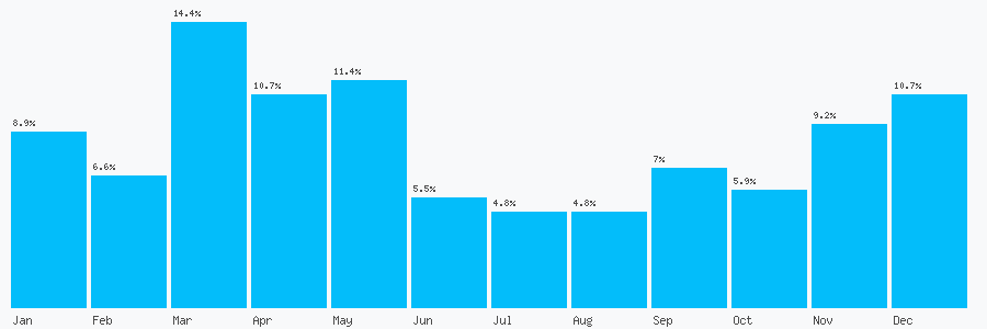 Number popularity chart 7767817622