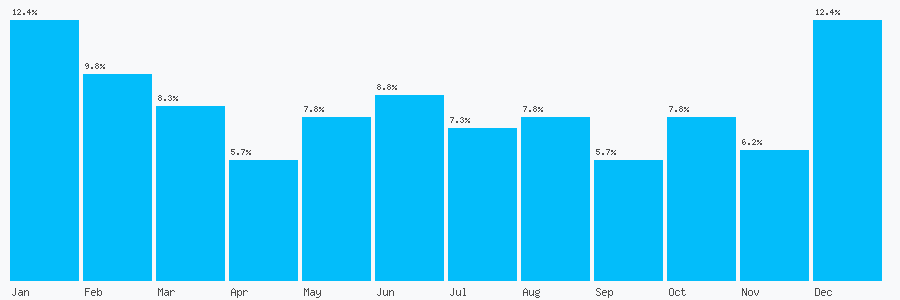 Number popularity chart 3702183194