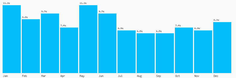 Number popularity chart 1527316957