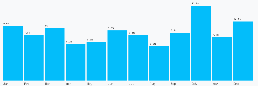 Number popularity chart 1233223850