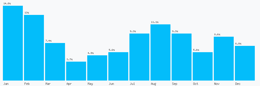 Number popularity chart 1253883019