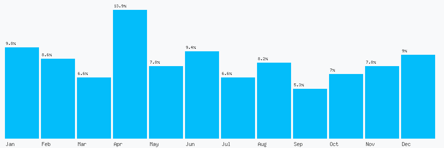 Number popularity chart 7921335374