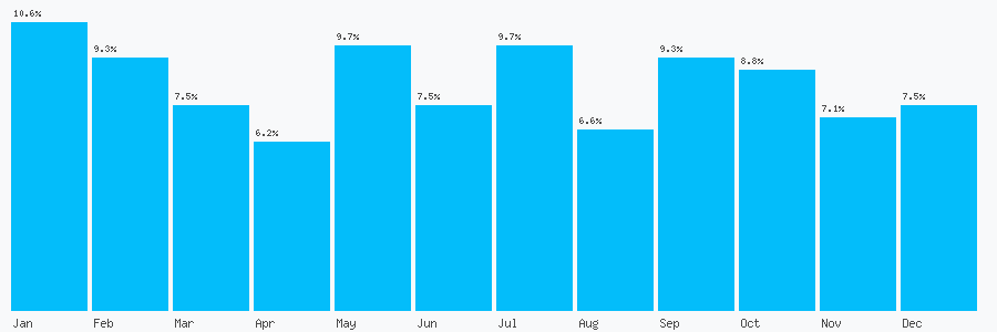 Number popularity chart 28836