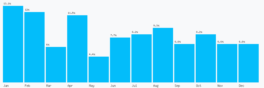Number popularity chart 1515464055