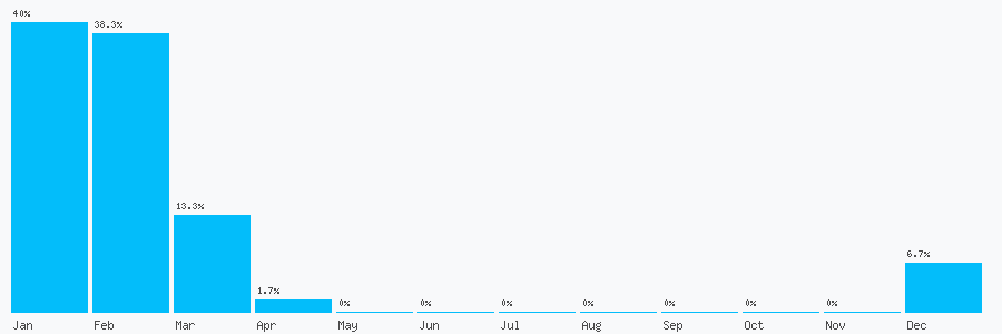 Number popularity chart 1294617144