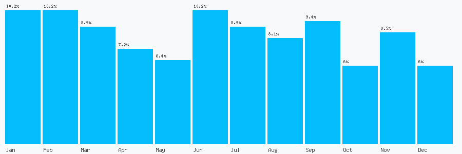 Number popularity chart 1142468020
