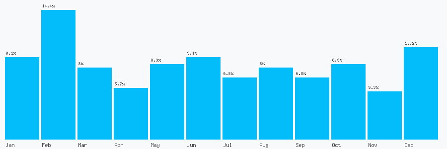 Number popularity chart 7948522783