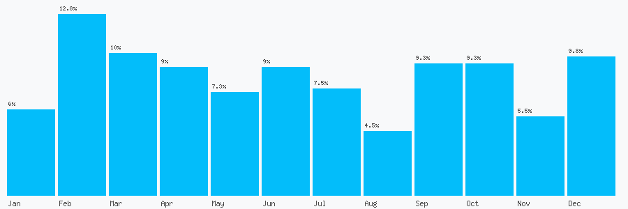 Number popularity chart 3332124213