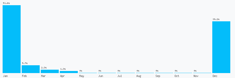 Number popularity chart 17828639622