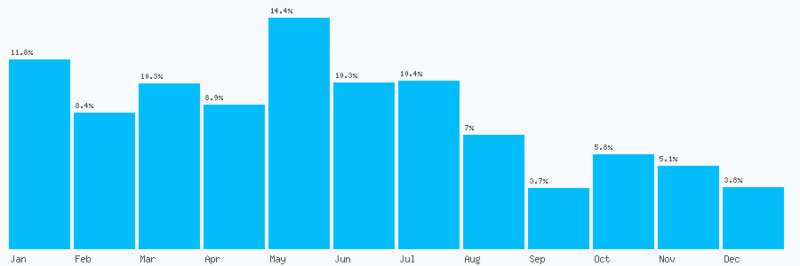 Number popularity chart 7511051080