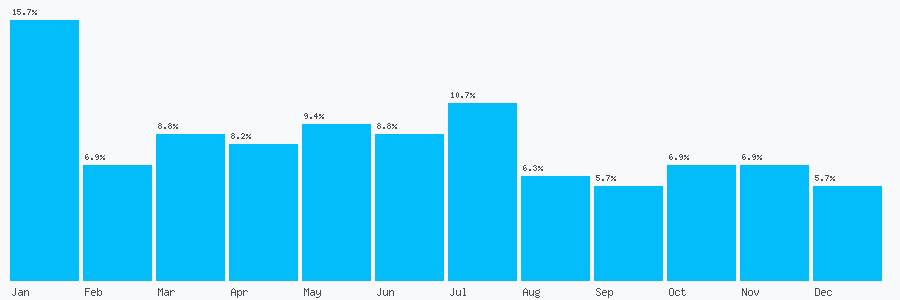 Number popularity chart 1256331391