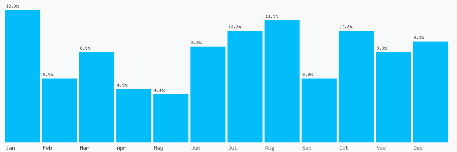 Number popularity chart 1535611299