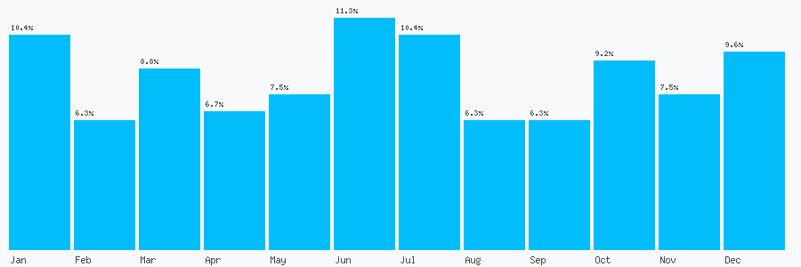 Number popularity chart 7973880292